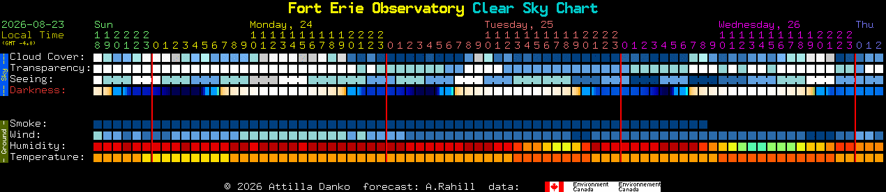 Current forecast for Fort Erie Observatory Clear Sky Chart