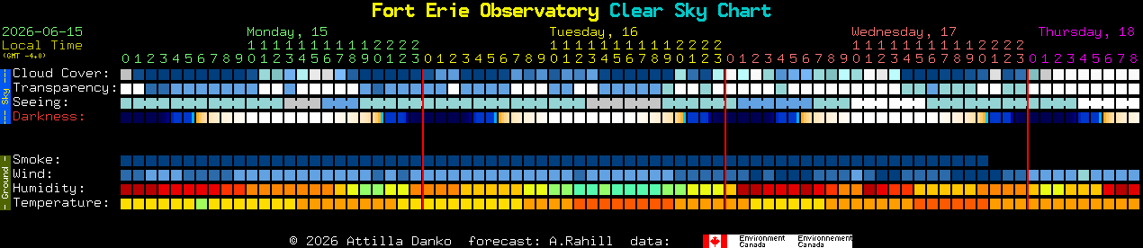 Current forecast for Fort Erie Observatory Clear Sky Chart