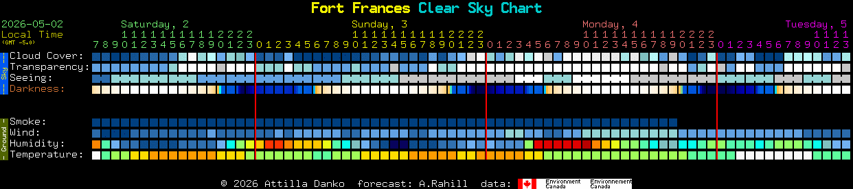 Current forecast for Fort Frances Clear Sky Chart