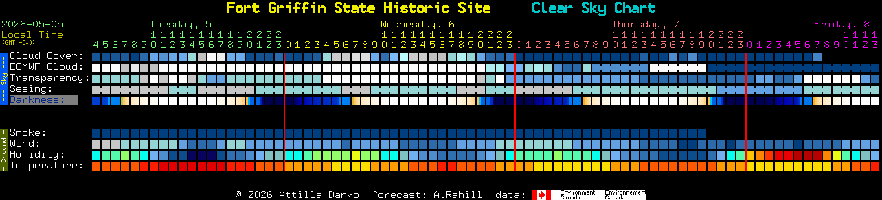 Current forecast for Fort Griffin State Historic Site Clear Sky Chart
