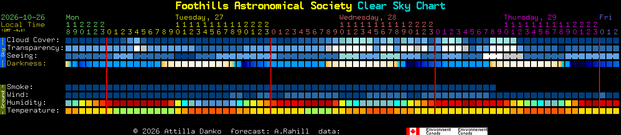 Current forecast for Foothills Astronomical Society Clear Sky Chart