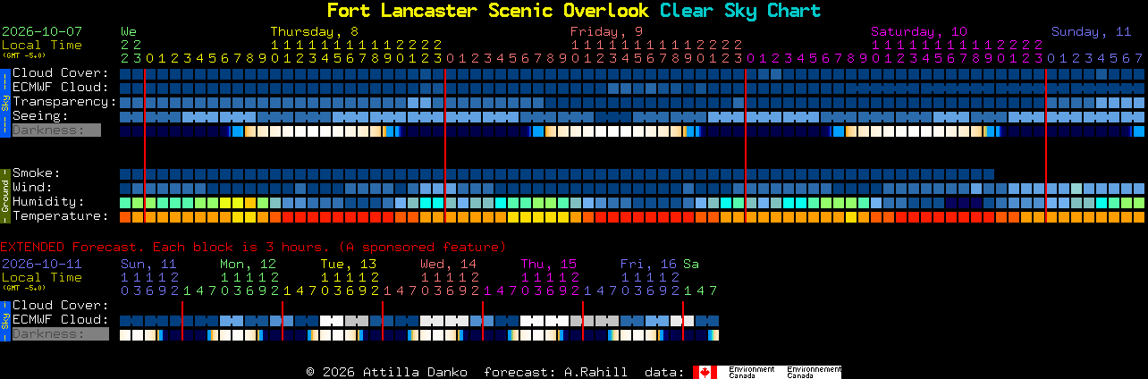 Current forecast for Fort Lancaster Scenic Overlook Clear Sky Chart