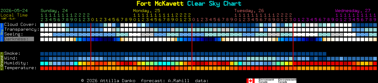 Current forecast for Fort McKavett Clear Sky Chart