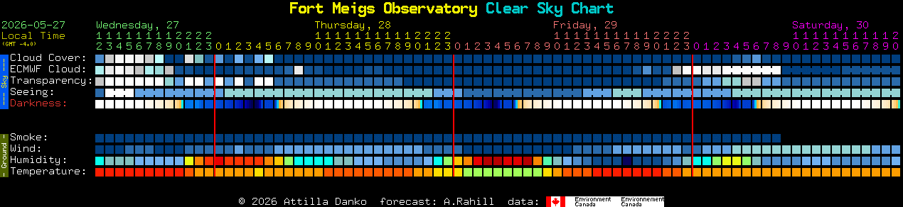 Current forecast for Fort Meigs Observatory Clear Sky Chart