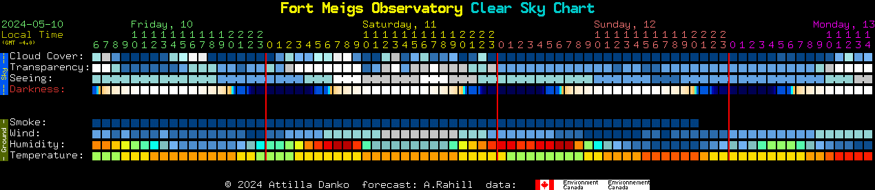 Current forecast for Fort Meigs Observatory Clear Sky Chart