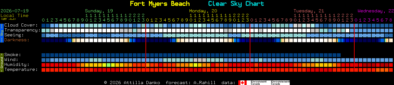 Current forecast for Fort Myers Beach Clear Sky Chart