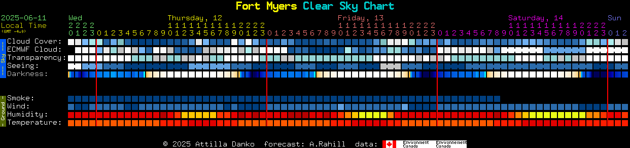 Current forecast for Fort Myers Clear Sky Chart