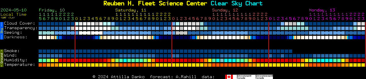 Current forecast for Reuben H. Fleet Science Center Clear Sky Chart