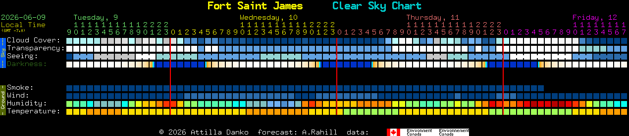 Current forecast for Fort Saint James Clear Sky Chart