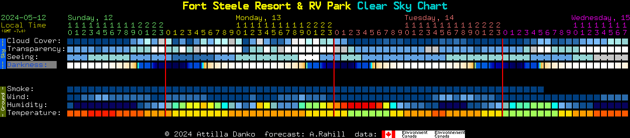 Current forecast for Fort Steele Resort & RV Park Clear Sky Chart