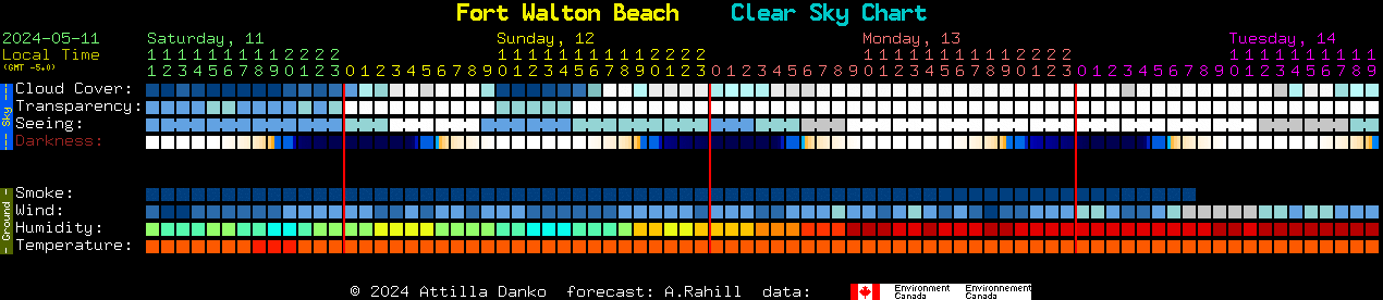Current forecast for Fort Walton Beach Clear Sky Chart
