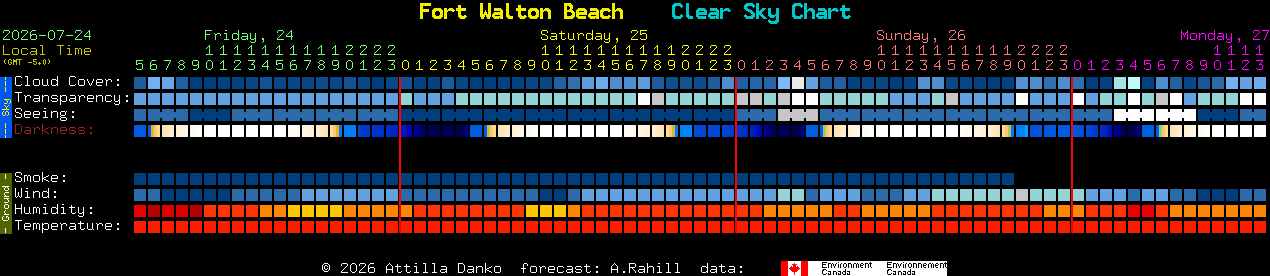 Current forecast for Fort Walton Beach Clear Sky Chart