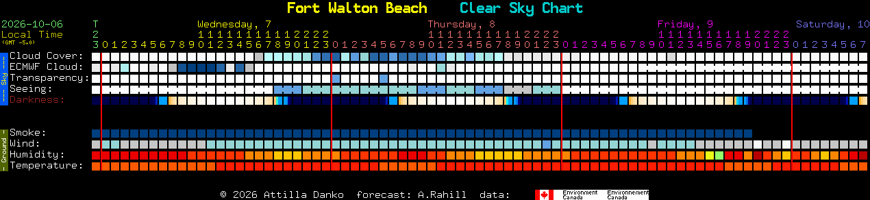 Current forecast for Fort Walton Beach Clear Sky Chart