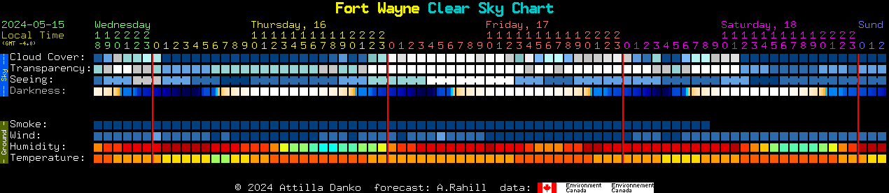 Current forecast for Fort Wayne Clear Sky Chart