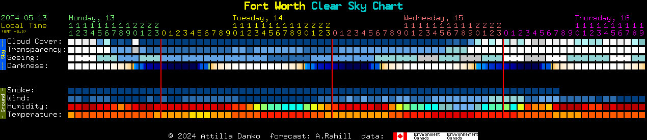 Current forecast for Fort Worth Clear Sky Chart