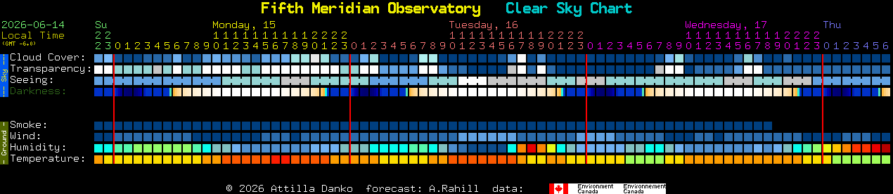 Current forecast for Fifth Meridian Observatory Clear Sky Chart