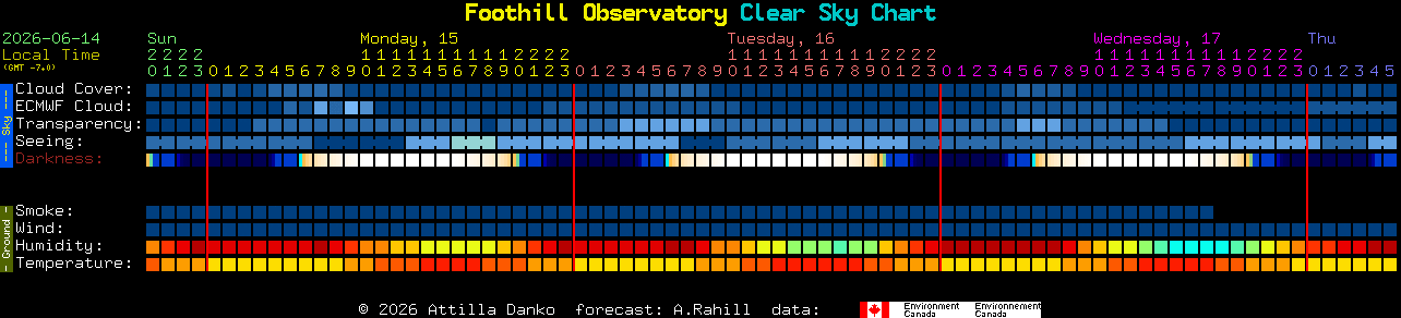 Current forecast for Foothill Observatory Clear Sky Chart