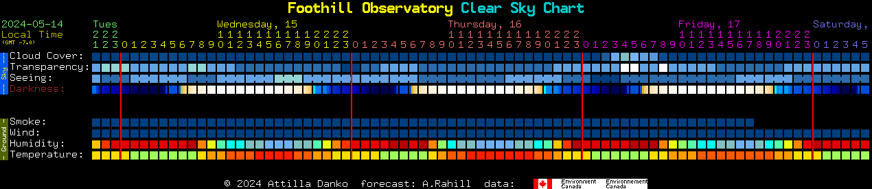 Current forecast for Foothill Observatory Clear Sky Chart