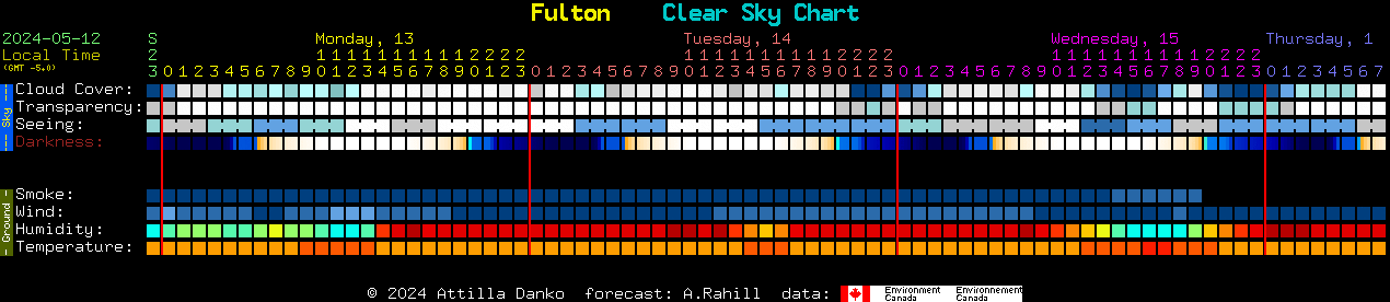 Current forecast for Fulton Clear Sky Chart