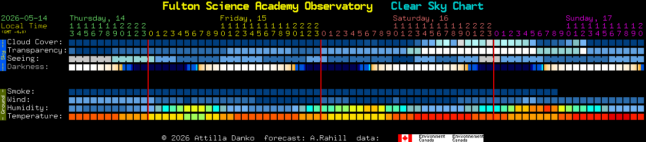 Current forecast for Fulton Science Academy Observatory Clear Sky Chart