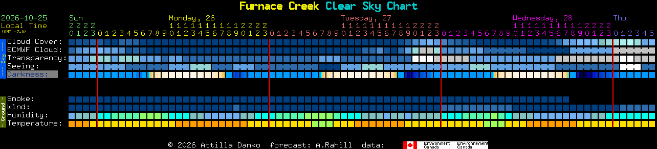 Current forecast for Furnace Creek Clear Sky Chart