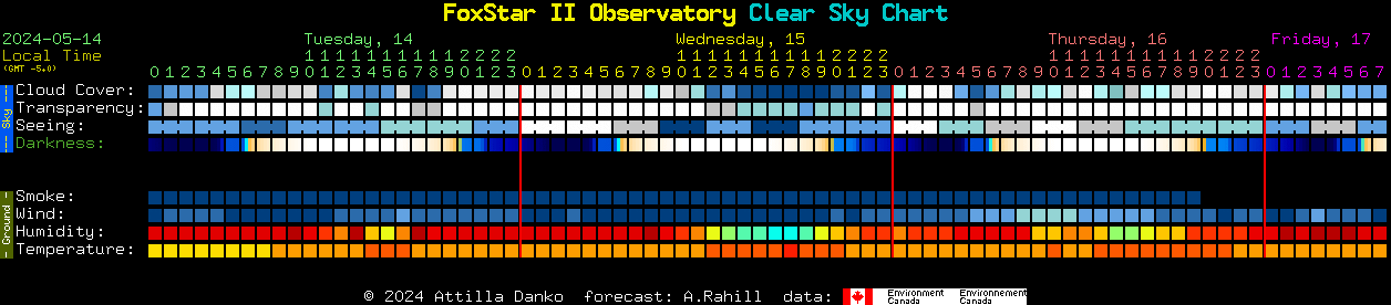 Current forecast for FoxStar II Observatory Clear Sky Chart
