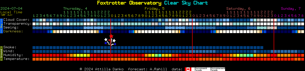 Current forecast for Foxtrotter Observatory Clear Sky Chart