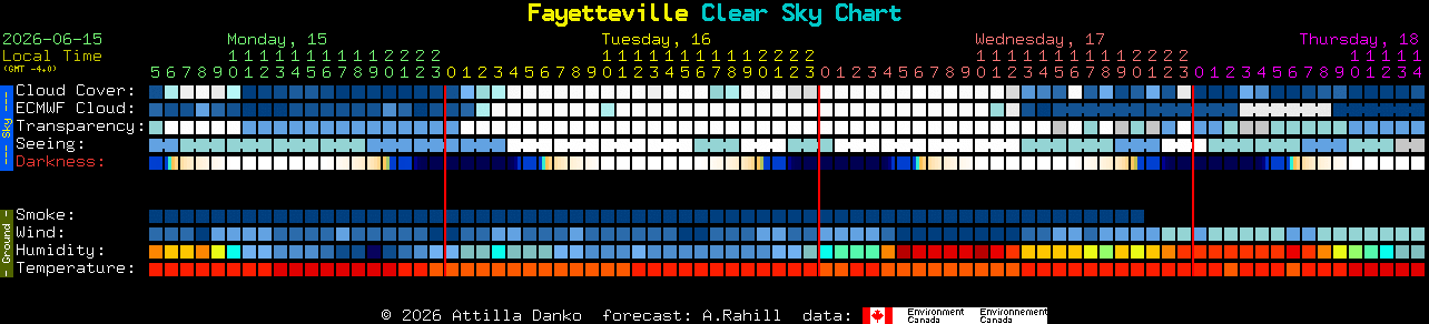 Current forecast for Fayetteville Clear Sky Chart
