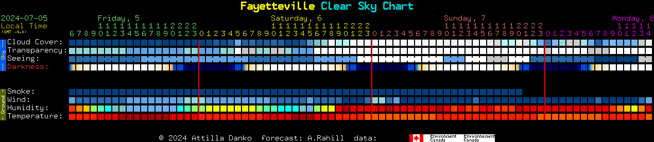 Current forecast for Fayetteville Clear Sky Chart