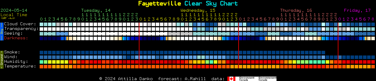 Current forecast for Fayetteville Clear Sky Chart