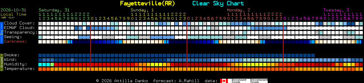 Current forecast for Fayetteville(AR) Clear Sky Chart
