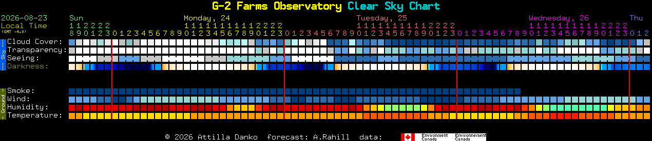 Current forecast for G-2 Farms Observatory Clear Sky Chart