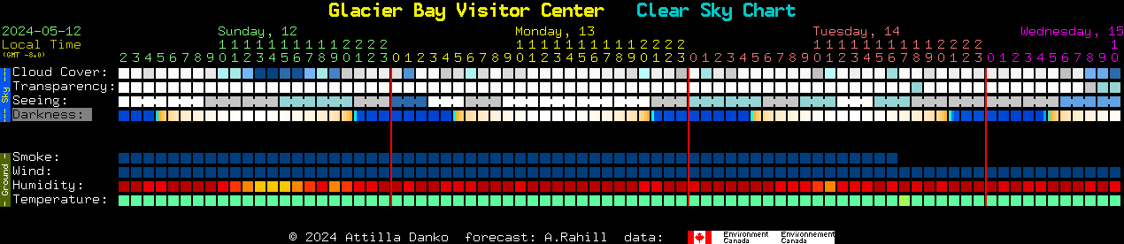Current forecast for Glacier Bay Visitor Center Clear Sky Chart