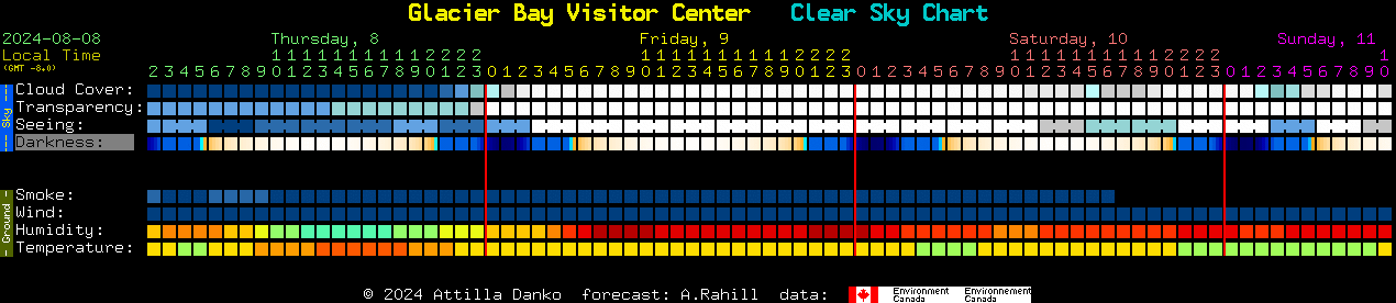 Current forecast for Glacier Bay Visitor Center Clear Sky Chart