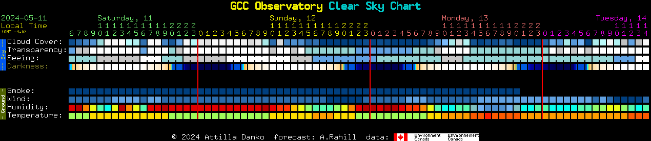Current forecast for GCC Observatory Clear Sky Chart