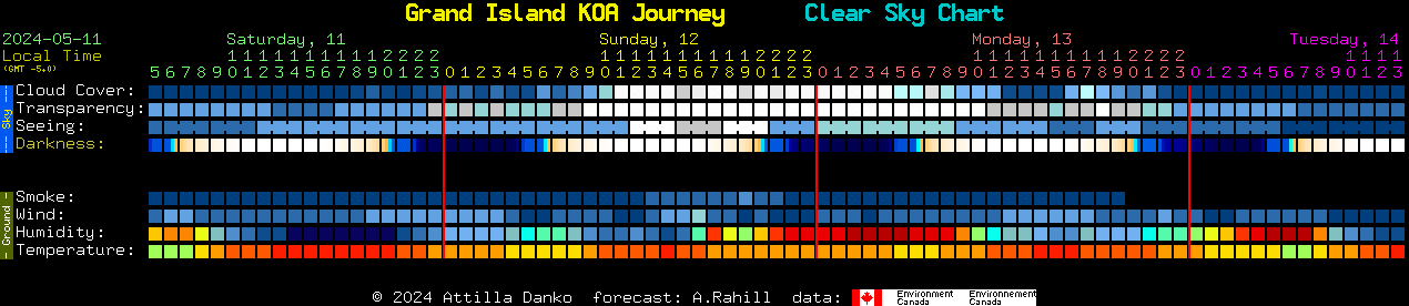Current forecast for Grand Island KOA Journey Clear Sky Chart