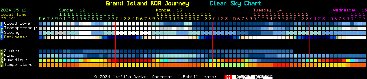 Current forecast for Grand Island KOA Journey Clear Sky Chart