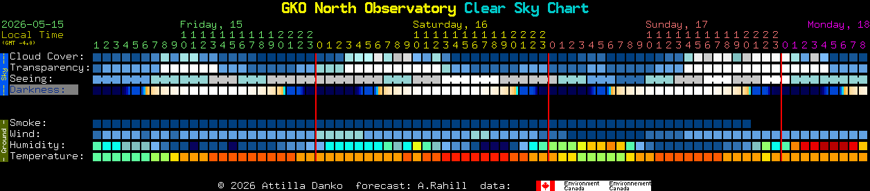 Current forecast for GKO North Observatory Clear Sky Chart