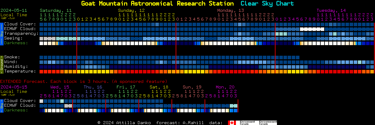 Current forecast for Goat Mountain Astronomical Research Station Clear Sky Chart