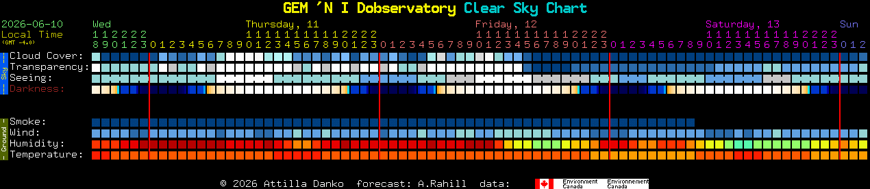 Current forecast for GEM 'N I Dobservatory Clear Sky Chart