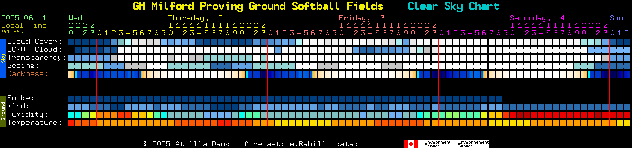 Current forecast for GM Milford Proving Ground Softball Fields Clear Sky Chart