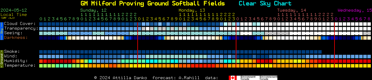 Current forecast for GM Milford Proving Ground Softball Fields Clear Sky Chart
