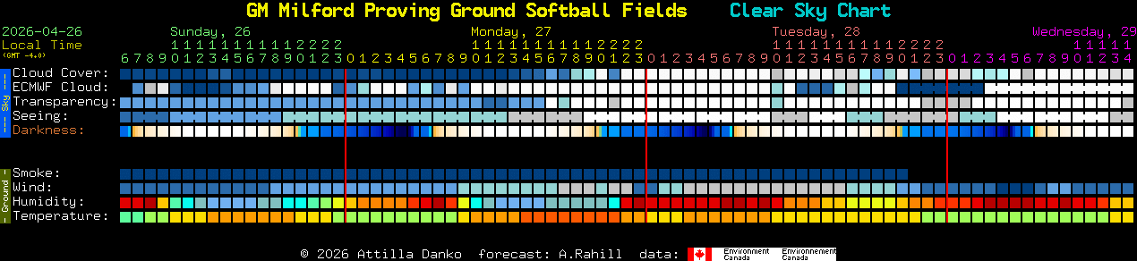 Current forecast for GM Milford Proving Ground Softball Fields Clear Sky Chart