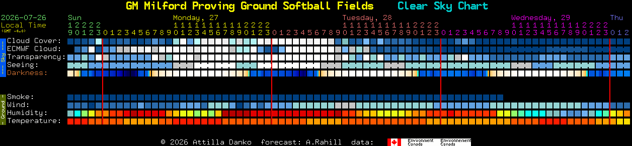 Current forecast for GM Milford Proving Ground Softball Fields Clear Sky Chart