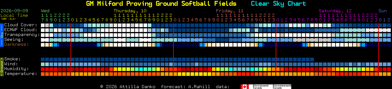 Current forecast for GM Milford Proving Ground Softball Fields Clear Sky Chart