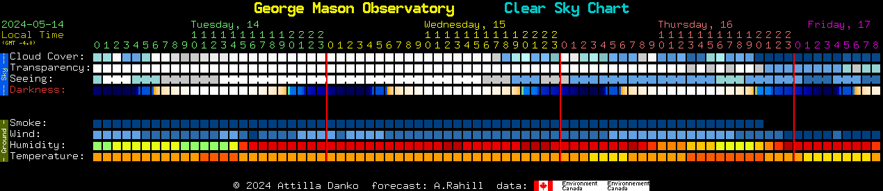 Current forecast for George Mason Observatory Clear Sky Chart