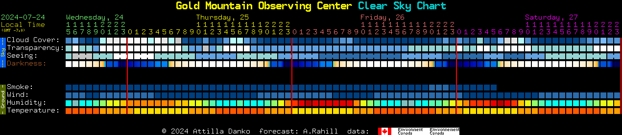 Current forecast for Gold Mountain Observing Center Clear Sky Chart