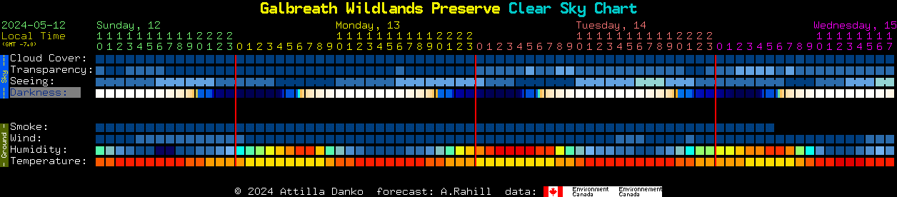 Current forecast for Galbreath Wildlands Preserve Clear Sky Chart