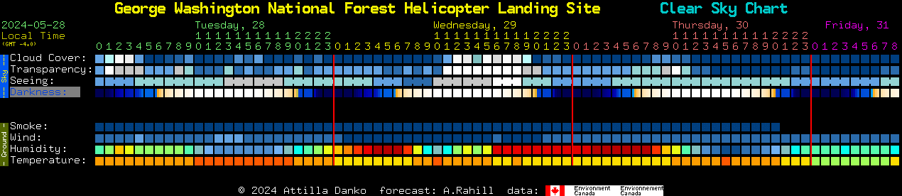 Current forecast for George Washington National Forest Helicopter Landing Site Clear Sky Chart