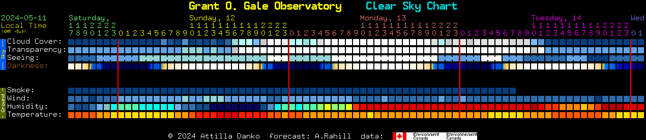 Current forecast for Grant O. Gale Observatory Clear Sky Chart